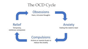 ocd cycle mental health